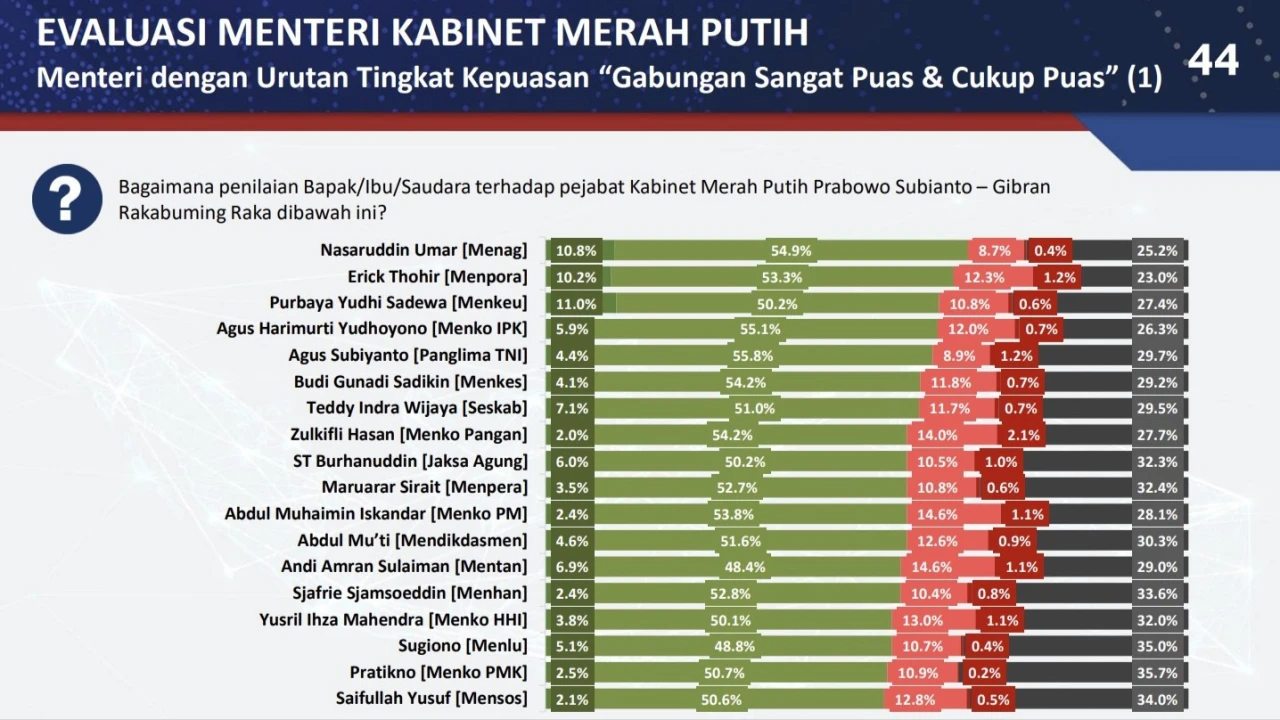 Menteri Agama, Nasaruddin Umar, Raih Penilaian Kinerja Tertinggi di Pemerintahan Prabowo–Gibran