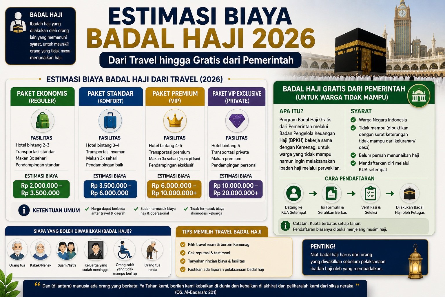 Estimasi Biaya Badal Haji 2026 dari Travel hingga Gratis dari Pemerintah