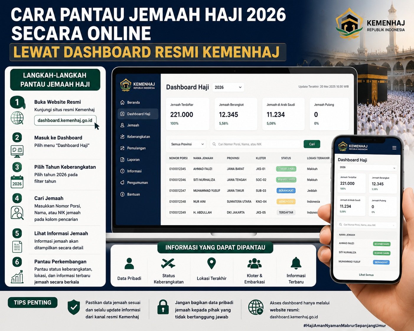 Cara Pantau Jemaah Haji 2026 Secara Online Lewat Dashboard Resmi Kemenhaj